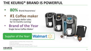 THE KEURIG® BRAND IS POWERFUL
30
Supplier of the Year4
• 80% Brand Awareness1
• #1 Coffee maker
in category dollar sales
for 53 months running2
• Brand of the Year
Single Serve Coffee Maker3
1 Sentient Brand Tracking Study. January 2015
2 NPD All Channels
3 2014 Harris Poll EquiTrend® Rankings 2014
4 for 2014 in association with Keurig 2.0 system launch
 