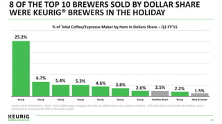 31
25.2%
6.7%
5.4% 5.3% 4.6% 3.8%
2.6% 2.5% 2.2% 1.5%
Keurig Keurig Keurig Keurig Keurig Keurig Keurig Hamilton Beach Keurig Black & Decker
% of Total Coffee/Espresso Maker by Item in Dollars Share – Q1 FY’15
Source: NPD All Channels Note: Total Coffeemaker category includes all coffeemakers and espresso makers. NPD data does not include all retailers, and is
estimated to represent 60-70% of the total market
8 OF THE TOP 10 BREWERS SOLD BY DOLLAR SHARE
WERE KEURIG® BREWERS IN THE HOLIDAY
 