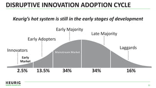 DISRUPTIVE INNOVATION ADOPTION CYCLE
Early Majority
Late Majority
Early Adopters
Innovators
Laggards
Early
Market
2.5% 13.5% 34% 34% 16%
Keurig’s hot system is still in the early stages of development
32
 