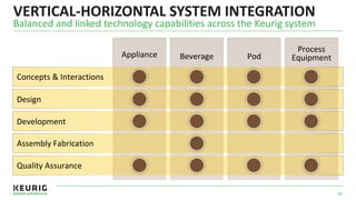 VERTICAL-HORIZONTAL SYSTEM INTEGRATION
Balanced and linked technology capabilities across the Keurig system
Concepts & Interactions
Design
Development
Assembly Fabrication
Quality Assurance
Appliance Beverage Pod
Process
Equipment
47
 