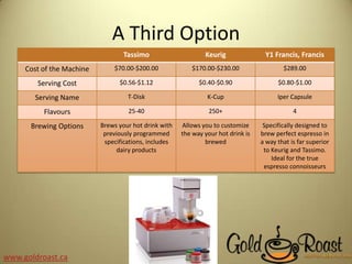 A Third Option
Tassimo Keurig Y1 Francis, Francis
Cost of the Machine $70.00-$200.00 $170.00-$230.00 $289.00
Serving Cost $0.56-$1.12 $0.40-$0.90 $0.80-$1.00
Serving Name T-Disk K-Cup Iper Capsule
Flavours 25-40 250+ 4
Brewing Options Brews your hot drink with
previously programmed
specifications, includes
dairy products
Allows you to customize
the way your hot drink is
brewed
Specifically designed to
brew perfect espresso in
a way that is far superior
to Keurig and Tassimo.
Ideal for the true
espresso connoisseurs
www.goldroast.ca
 