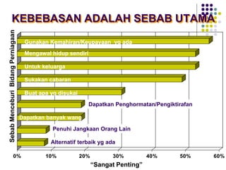 KEBEBASAN ADALAH SEBAB UTAMA
0% 10% 20% 30% 40% 50% 60%
Gunakan Kemahiran/Keupayaan yg ada
Mengawal hidup sendiri
Untuk keluarga
Sukakan cabaran
Buat apa yg disukai
Dapatkan Penghormatan/Pengiktirafan
Dapatkan banyak wang
Alternatif terbaik yg ada
Penuhi Jangkaan Orang Lain
Sebab
Menceburi
Bidang
Perniagaan
“Sangat Penting”
 