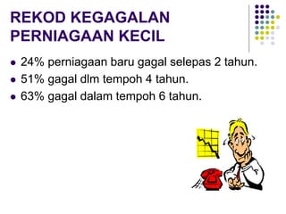 REKOD KEGAGALAN
PERNIAGAAN KECIL
 24% perniagaan baru gagal selepas 2 tahun.
 51% gagal dlm tempoh 4 tahun.
 63% gagal dalam tempoh 6 tahun.
 