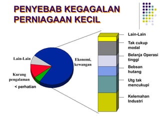 PENYEBAB KEGAGALAN
PERNIAGAAN KECIL
< perhatian
Ekonomi,
kewangan
Lain-Lain
Kurang
pengalaman
Lain-Lain
Tak cukup
modal
Belanja Operasi
tinggi
Bebsan
hutang
Utg tak
mencukupi
Kelemahan
Industri
 