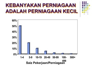 KEBANYAKAN PERNIAGAAN
ADALAH PERNIAGAAN KECIL
0%
10%
20%
30%
40%
50%
60%
1-4 5-9 10-19 20-49 50-99 100-
499
500+
Saiz Pekerjaan/Perniagaan
 