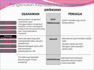 Pengenalan Kepada Keusahawanan
perbezaan
USAHAWAN
Definisi
Peniaga
Definisi
Usahawan
Definisi
Keusahawanan

Mewujudkan rangkaian
usahawan dan
menggunakan rangkaian
tersebut untuk mendapat
maklumat,mencari peluang
dan menyelesaikan
masalah

PENIAGA
SKOP
PERNIAGAAN

Lebih cenderung untuk
bersendirian

Perbezaan

Peniaga & Usahawan

Ciri-Ciri
Usahawan berjaya
Peranan
Usahawan
Agensi-Agensi

Mencari peluang dan
mengambil risiko secara
berhemah
Berpandangan jauh dan
berwawasan,
berkeyakinan diri
Cenderung kepada
keuntungan masa
panjang

INISIATIF

KEUNTUNGAN

Memenuhi permintaan sedia
ada
Mudah berpuas hati
dengan pencapaian
sedia ada.

Memberi keutamaan
kepada keuntungan
masa pendek

 