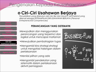 Pengenalan Kepada Keusahawanan
o Ciri-Ciri Usahawan Berjaya
Definisi
Peniaga
Definisi
Usahawan
Definisi
Keusahawanan
Perbezaan

Peniaga & Usahawan

Ciri-Ciri
Usahawan berjaya
Peranan
Usahawan
Agensi-Agensi

Penyelidikan yang dilakukan oleh Mc Ber dan David C.McClelland yang
dikenali sebagai KETRAMPILAN DIRI USAHAWAN BERJAYA (Personal
Entrepreneurial Competencies)

PERANCANGAN YANG SISTEMATIK
Mewujudkan dan menggunakan
perancangan yang terperinci dan
logikal untuk mencapai matlamat.
•Mewujudkan pembahagian tugas
•Mengambil kira strategi-strategi
untuk mengatasi halangan dalam
perlaksanaan
•Menilai pilihan yang ada
•Mengambil pendekatan yang
sistematik dalam perlaksanaan
aktiviti perniagaan

 
