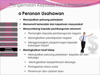 Pengenalan Kepada Keusahawanan
o Peranan Usahawan
• Mewujudkan peluang pekerjaan
Definisi
Peniaga
Definisi
Usahawan
Definisi
Keusahawanan
Perbezaan

Peniaga & Usahawan

Ciri-Ciri
Usahawan berjaya
Peranan
Usahawan
Agensi-Agensi

• Memenuhi kehendak dan keperluan masyarakat
• Menyumbang kepada pembangunan ekonomi
• Pemangkin kepada pembangunan negara
• Meningkatkan pendapatan negara
• Menggurangkan pergantungan kepada
barangan import
• Meningkatkan taraf hidup
• Mewujudkan peluang pekerjaan kepada diri dan
keluarga
•

Meningkatkan kesejahteraan keluarga

• Peningkatan status sosial
• Penemuan dan ciptaan baru

 