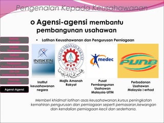 Pengenalan Kepada Keusahawanan
o Agensi-agensi membantu
pembangunan usahawan

Definisi
Peniaga

•

Latihan Keusahawanan dan Pengurusan Perniagaan

Definisi
Usahawan
Definisi
Keusahawanan
Perbezaan

Peniaga & Usahawan

Ciri-Ciri
Usahawan berjaya
Peranan
Usahawan
Agensi-Agensi

Institut
keusahawanan
negara

Majlis Amanah
Rakyat

Pusat
Pembangunan
Usahawan
Malaysia-UiTM

Perbadanan
Usahawan
Malaysia berhad

Memberi khidmat latihan asas keusahawanan,kursus peningkatan
kemahiran pengurusan dan perniagaan seperti pemasaran,kewangan
dan kendalian perniagaan kecil dan sederhana.

 