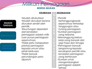 Milikan Perniagaan
BENTUK MILIKAN
KELEBIHAN

MILIKAN
TUNGGAL

PERKONGSIAN

PROSEDUR
PENUBUHAN

•Mudah ditubuhkan
•Mudah diuruskan kerana
diuruskan sendiri oleh
pemilik.
•Keuntungan diperolehi
dari kendalian
perniagaan adalah milik
tuan punya perniagaan
sepenuhnya.
•Tidak perlu melaporkan
prestasi perniagaan
kepada umum atau
pihak berkuasa
•Tidak banyak
perundangan perlu
dipatuhi

KELEMAHAN

M
I • Pemilik
bertanggungjawab
L
sepenuhnya terhadap
I
K tanggungan atau
A hutang perniagaan.
• Sumber perniagaan
N yang terbatas
T
U
N
G
G
A
L

• Menanggung beban
kerja yang banyak dari
segi masa dan tenaga
• Perniagaan banyak
bergantung kepada
kecekapan pemilik atau
kendalian perniagaan
yang berterusan
• Sumber untuk
mengembangkan
perniagaan adalah
terhad.

 