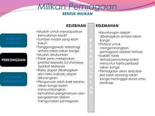 Milikan Perniagaan
BENTUK MILIKAN
KELEBIHAN
MILIKAN
TUNGGAL

PERKONGSIAN

PROSEDUR
PENUBUHAN

• Mudah untuk mendapatkan
kemudahan kredit
• Sumber modal yang lebih
kukuh.
• Tanggungjawab terbahagi
antara rakan-rakan kongsi
• Mudah ditubuhkan
• Tidak perlu melaporkan
prestasi kepada Suruhanjaya
Syarikat Malaysia
• Risiko dapat dibahagikan
dan risiko individu dapat
dikurangkan.
• Pengurusan lebih baik kerana
rakan kongsi boleh
menyumbangkan
kemahiran,pengetahuan dan
pengalaman dalam
menguruskan perniagaan

KELEMAHAN

P
E
R
K
O
N
G
S
I
A
N

• Keuntungan dapat
dibahagikan antara rakan
kongsi
• Potensi untuk
mengembangkan
perniagaan adalah terhad.
• Liabiliti tidak
terhad,pemiutang boleh
menuntut harta peribadi
rakan kongsi
• Perniagaan akan terbubar
jika salah seorang rakan
kongsi meninggal dunia atau
bankrap.

 