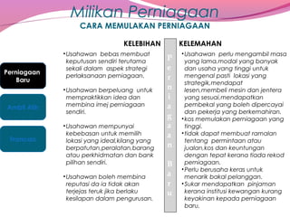 Milikan Perniagaan
CARA MEMULAKAN PERNIAGAAN
KELEBIHAN

Perniagaan
Baru

Ambil Alih

Francais

• Usahawan bebas membuat
keputusan sendiri terutama
sekali dalam aspek strategi
perlaksanaan perniagaan.
• Usahawan berpeluang untuk
mempraktikkan idea dan
membina imej perniagaan
sendiri.
• Usahawan mempunyai
kebebasan untuk memilih
lokasi yang ideal,kilang yang
berpatutan,peralatan,barang
atau perkhidmatan dan bank
pilihan sendiri.
• Usahawan boleh membina
reputasi da ia tidak akan
terjejas teruk jika berlaku
kesilapan dalam pengurusan.

KELEMAHAN

P
e
r
n
i
a
g
a
a
n
B
a
r
u

• Usahawan perlu mengambil masa
yang lama,modal yang banyak
dan usaha yang tinggi untuk
mengenal pasti lokasi yang
strategik,mendapat
lesen,membeli mesin dan jentera
yang sesuai,mendapatkan
pembekal yang boleh dipercayai
dan pekerja yang berkemahiran.
• kos memulakan perniagaan yang
tinggi.
• tidak dapat membuat ramalan
tentang permintaan atau
jualan,kos dan keuntungan
dengan tepat kerana tiada rekod
perniagaan.
• Perlu berusaha keras untuk
menarik bakal pelanggan.
• Sukar mendapatkan pinjaman
kerana institusi kewangan kurang
keyakinan kepada perniagaan
baru.

 