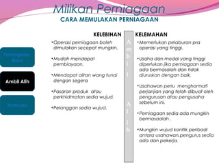 Milikan Perniagaan
CARA MEMULAKAN PERNIAGAAN
KELEBIHAN
• Operasi perniagaan boleh
dimulakan secepat mungkin.

Pernagaan
Baru

Ambil Alih

• Mudah mendapat
pembiayaan.
• Mendapat aliran wang tunai
dengan segera

KELEMAHAN

A
m
b
i
l

• Pasaran produk atau
perkhidmatan sedia wujud.

Francais

• Pelanggan sedia wujud.

A
l
i
h

• Memerlukan pelaburan pra
operasi yang tinggi.
• Usaha dan modal yang tinggi
diperlukan jika perniagaan sedia
ada bermasalah dan tidak
diuruskan dengan baik.
• Usahawan perlu menghormati
perjanjian yang telah dibuat oleh
pengurusan atau pengusaha
sebelum ini.
• Perniagaan sedia ada mungkin
bermasaalah .
• Mungkin wujud konflik peribadi
antara usahawan,pengurus sedia
ada dan pekerja.

 