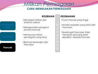 Milikan Perniagaan
CARA MEMULAKAN PERNIAGAAN
KELEBIHAN
Perniagaan
Baru

Ambil Alih

• Mendapat latihan dan
khidmat nasihat
• Menggunakan pengaruh
jenama francais
• Mempunyai rekod
perniagaan yang teruji
• Bantuan kewangan dari
francaisor

Francais

KELEMAHAN
• Yuran francais yang tinggi.

F
r
a
n
c
a
i
s

• Amalan kawalan yang ketat oleh
francaisor.
• Sesetengah francaisor tidak
menepati apa yang telah
dijanjikan kepada francaisi.

 