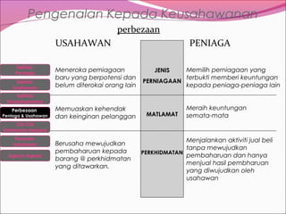 Pengenalan Kepada Keusahawanan
perbezaan
USAHAWAN
Definisi
Peniaga
Definisi
Usahawan

Meneroka perniagaan
baru yang berpotensi dan
belum diterokai orang lain

PENIAGA
Memilih perniagaan yang
terbukti memberi keuntungan
PERNIAGAAN
kepada peniaga-peniaga lain
JENIS

Definisi
Keusahawanan
Perbezaan

Peniaga & Usahawan

Memuaskan kehendak
dan keinginan pelanggan

MATLAMAT

Meraih keuntungan
semata-mata

Ciri-Ciri
Usahawan berjaya
Peranan
Usahawan
Agensi-Agensi

Berusaha mewujudkan
pembaharuan kepada
barang @ perkhidmatan
yang ditawarkan.

Menjalankan aktiviti jual beli
tanpa mewujudkan
PERKHIDMATAN
pembaharuan dan hanya
menjual hasil pembharuan
yang diwujudkan oleh
usahawan

 