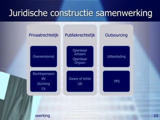 Juridische constructie samenwerking

             Privaatrechtelijk   Publiekrechtelijk   Outsourcing


                                     Openbaar
                                      lichaam
               Overeenkomst                          Uitbesteding
                                     Openbaar
                                      Orgaan


               Rechtspersoon
                    BV             Zware of lichte
                                                         PPS
                 Stichting               GR
                    CV




Keuzen voor samenwerking                                            10
 