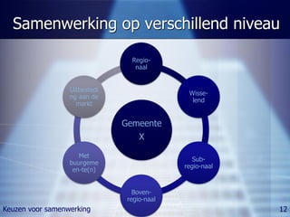 Samenwerking op verschillend niveau

                                 Regio-
                                  naal


                  Uitbestedi
                                              Wisse-
                  ng aan de
                                               lend
                    markt


                               Gemeente
                                    X

                     Met
                                                Sub-
                  buurgeme
                                             regio-naal
                   en-te(n)


                                  Boven-
                                regio-naal
Keuzen voor samenwerking                                  12
 