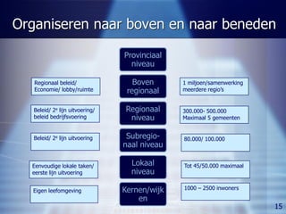 Organiseren naar boven en naar beneden

                                 Provinciaal
                                   niveau

   Regionaal beleid/                Boven      1 miljoen/samenwerking
   Economie/ lobby/ruimte         regionaal    meerdere regio’s


   Beleid/ 2e lijn uitvoering/   Regionaal     300.000- 500.000
   beleid bedrijfsvoering         niveau       Maximaal 5 gemeenten


   Beleid/ 2e lijn uitvoering     Subregio-    80.000/ 100.000
                                 naal niveau

  Eenvoudige lokale taken/         Lokaal      Tot 45/50.000 maximaal
  eerste lijn uitvoering           niveau

  Eigen leefomgeving             Kernen/wijk   1000 – 2500 inwoners
                                     en
                                                                        15
 