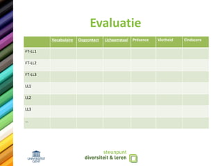 Evaluatie
Vocabulaire Oogcontact Lichaamstaal Présence Vlotheid Eindscore
FT-LL1
FT-LL2
FT-LL3
LL1
LL2
LL3
…
 