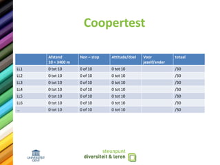 Coopertest
Afstand
10 = 3400 m
Non – stop Attitude/doel Voor
jezelf/ander
totaal
LL1 0 tot 10 0 of 10 0 tot 10 /30
LL2 0 tot 10 0 of 10 0 tot 10 /30
LL3 0 tot 10 0 of 10 0 tot 10 /30
LL4 0 tot 10 0 of 10 0 tot 10 /30
LL5 0 tot 10 0 of 10 0 tot 10 /30
LL6 0 tot 10 0 of 10 0 tot 10 /30
… 0 tot 10 0 of 10 0 tot 10 /30
 