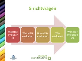 5 richtvragen
Waartoe
evalueer
ik
Wat wil ik
evalueren
Hoe wil ik
evalueren
Wie
evalueert
Wanneer
evalueren
we
 