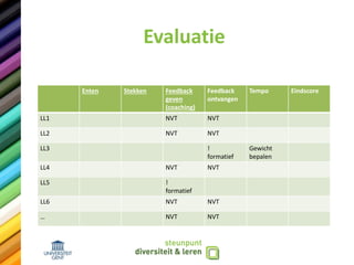 Evaluatie
Enten Stekken Feedback
geven
(coaching)
Feedback
ontvangen
Tempo Eindscore
LL1 NVT NVT
LL2 NVT NVT
LL3 !
formatief
Gewicht
bepalen
LL4 NVT NVT
LL5 !
formatief
LL6 NVT NVT
… NVT NVT
 