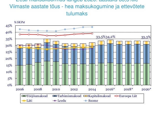 Kevadine majandusprognoos 2016 slideshare