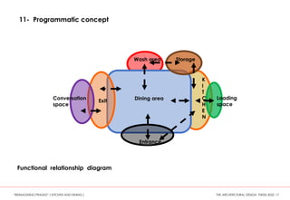 11- Programmatic concept
Functional relationship diagram
Dining area
Wash area Storage
K
I
T
C
H
E
N
Loading
space
Entrance
Conversation
space
Exit
“REIMAGINING PRASAD” ( KITCHEN AND DINING ) THE ARCHITECTURAL DESIGN THESIS 2022 17
 