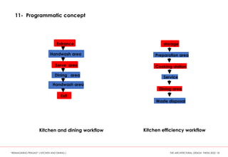 Entrance
Handwash area
Serve area
Dining area
Handwash area
Exit
Kitchen and dining workflow Kitchen efficiency workflow
storage
Preparation area
Cooking station
Service
Dining area
Waste disposal
11- Programmatic concept
“REIMAGINING PRASAD” ( KITCHEN AND DINING ) THE ARCHITECTURAL DESIGN THESIS 2022 18
 