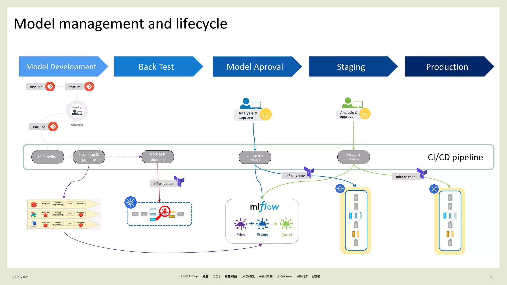 10
General Information
Model management and lifecycle
F E B 2 0 2 1
Staging Production
Model Aproval
Back Test
Model Development
PR pipeline
Back test
pipeline
Trainning CI
pipeline
CD – Staging
Pipeline
CD – prod
pipeline CI/CD pipeline
develop feature
Pull Req
Infra as code
#dev #stage #prod
Infra as code Infra as code
 