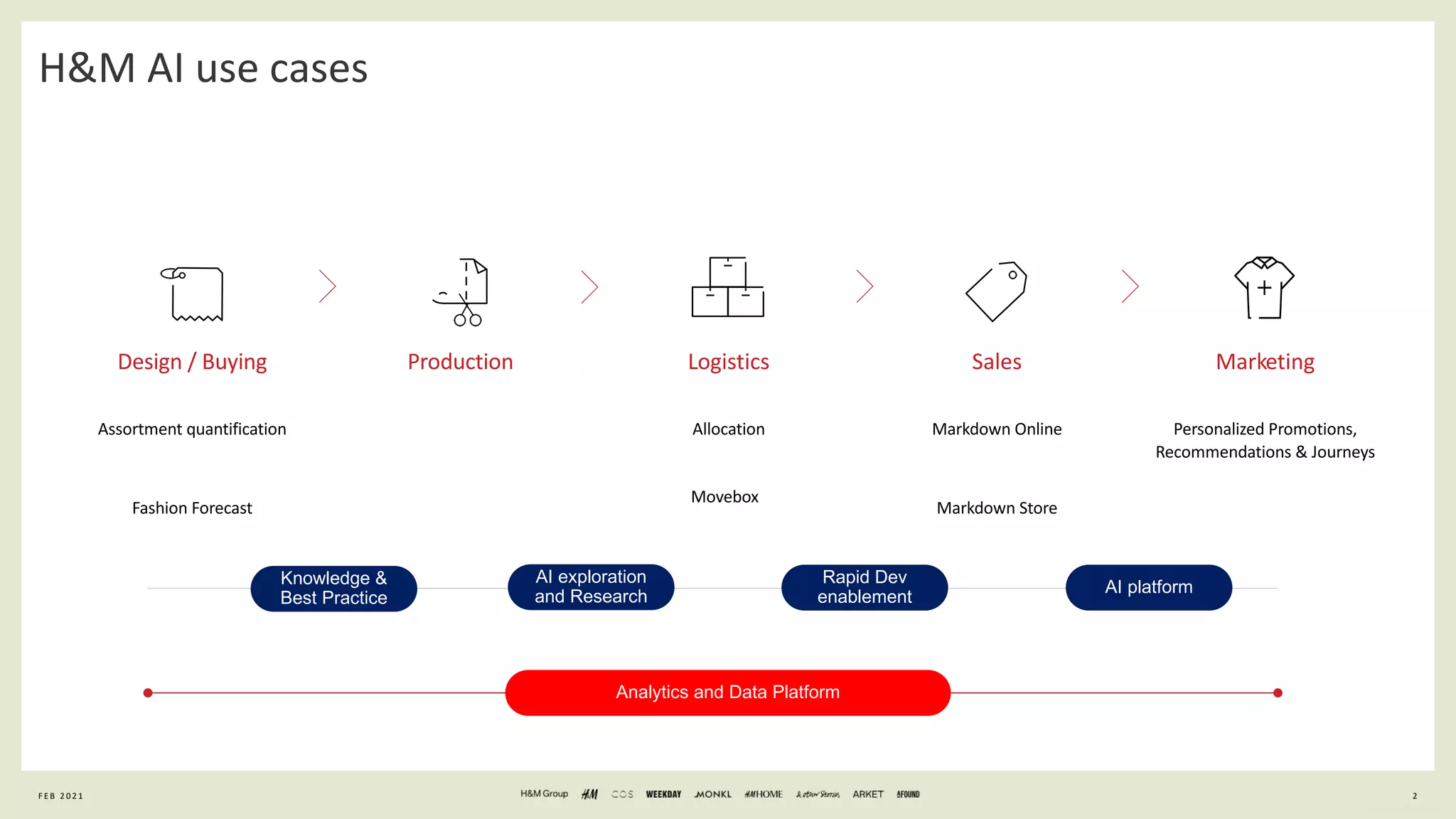 2
General Information
H&M AI use cases
F E B 2 0 2 1
Analytics and Data Platform
Logistics
Production Sales Marketing
Design / Buying
Assortment quantification
Fashion Forecast
Allocation Markdown Online
Markdown Store
Personalized Promotions,
Recommendations & Journeys
Movebox
Knowledge &
Best Practice
AI exploration
and Research
Rapid Dev
enablement
AI platform
 