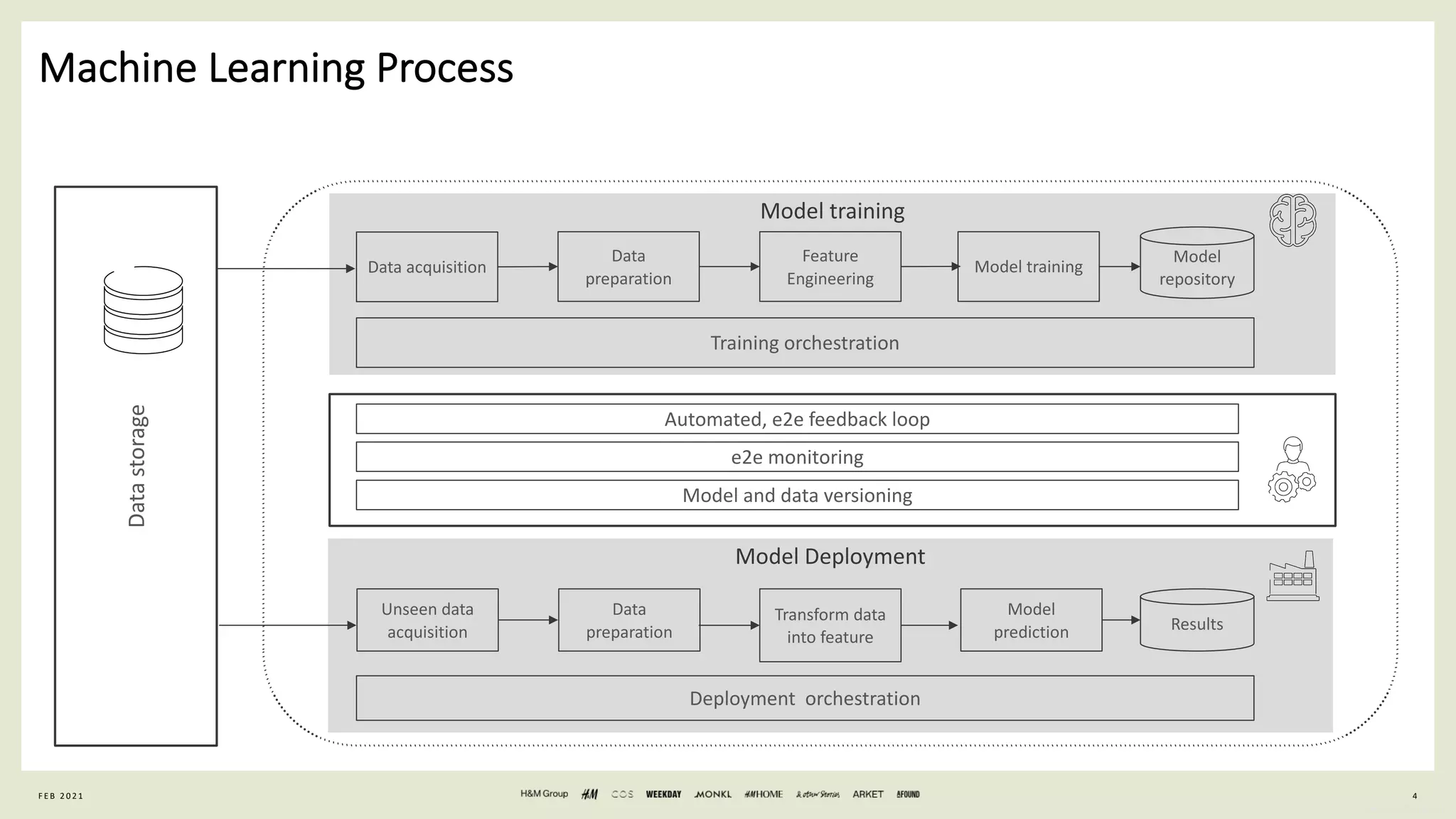 4
General Information
Machine Learning Process
F E B 2 0 2 1
Model Deployment
Model training
Data acquisition
Data
preparation
Feature
Engineering
Model training
Model
repository
Unseen data
acquisition
Data
preparation
Transform data
into feature
Model
prediction Results
Deployment orchestration
Data
storage
Training orchestration
Model and data versioning
Automated, e2e feedback loop
e2e monitoring
 