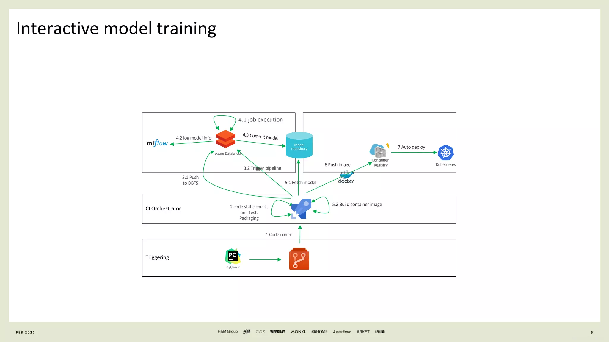 6
General Information
Interactive model training
F E B 2 0 2 1
Kubernetes
Container
Registry
Triggering
CI Orchestrator
Model
repository
Azure Databricks
1 Code commit
2 code static check,
unit test,
Packaging
3.2 Trigger pipeline
4.3 Commit model
5.1 Fetch model
5.2 Build container image
6 Push image
7 Auto deploy
PyCharm
3.1 Push
to DBFS
4.2 log model info
4.1 job execution
 