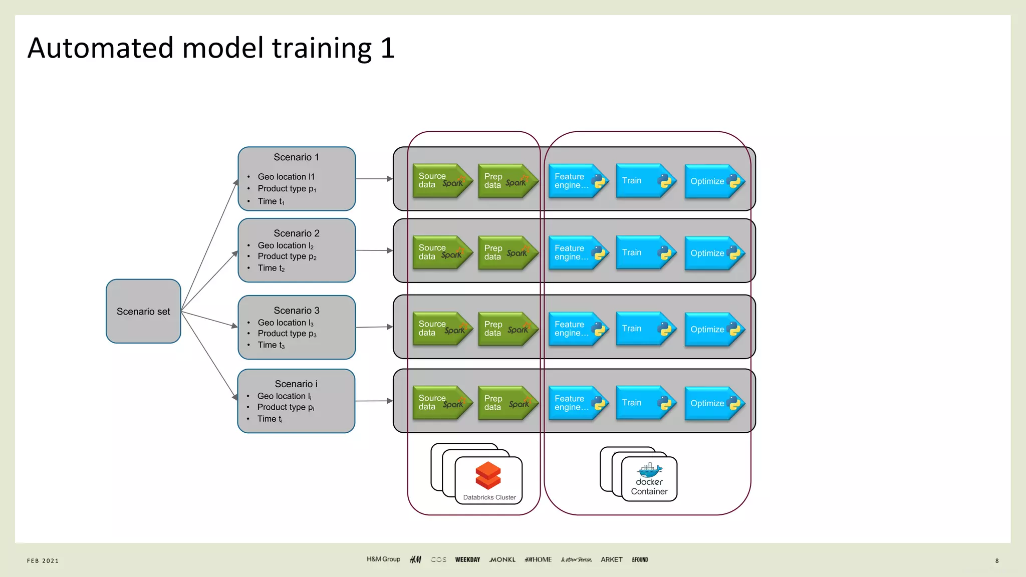 8
General Information
Automated model training 1
F E B 2 0 2 1
Scenario 1
• Geo location l1
• Product type p1
• Time t1
Scenario 2
• Geo location l2
• Product type p2
• Time t2
Scenario 3
• Geo location l3
• Product type p3
• Time t3
Scenario i
• Geo location li
• Product type pi
• Time ti
Scenario set
Source
data
Prep
data
Feature
engine…
Train Optimize
Source
data
Prep
data
Feature
engine…
Train Optimize
Source
data
Prep
data
Feature
engine…
Train Optimize
Source
data
Prep
data
Feature
engine…
Train Optimize
Databricks Cluster
Databricks Cluster
Databricks Cluster
VM
VM
Container
 