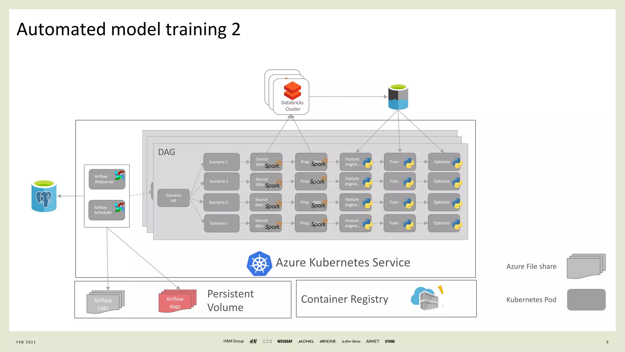 9
General Information
Automated model training 2
F E B 2 0 2 1
Scenario
set
Scenario
task 1
Source
data
Prep data
Feature
engine…
Train Optimize
Scenario
task 1
Source
data
Prep data
Feature
engine…
Train Optimize
Scenario
task 1
Source
data
Prep data
Feature
engine…
Train Optimize
Scenario
task 1
Source
data
Prep data
Feature
engine…
Train Optimize
Scenario
set
Scenario
task 1
Source
data
Prep data
Feature
engine…
Train Optimize
Scenario
task 1
Source
data
Prep data
Feature
engine…
Train Optimize
Scenario
task 1
Source
data
Prep data
Feature
engine…
Train Optimize
Scenario
task 1
Source
data
Prep data
Feature
engine…
Train Optimize
DAG
Scenario
set
Scenario 1
Source
data
Prep data
Feature
engine…
Train Optimize
Scenario 2 Source
data
Prep data
Feature
engine…
Train Optimize
Scenario 3
Source
data
Prep data
Feature
engine…
Train Optimize
Scenario i
Source
data
Prep data
Feature
engine…
Train Optimize
Databricks
Cluster
Databricks
Cluster
Databricks
Cluster
Azure Kubernetes Service
Container Registry
Airflow
Logs
Airflow
dags
Persistent
Volume
Airflow
Webserver
Airflow
Scheduler
Kubernetes Pod
Azure File share
 