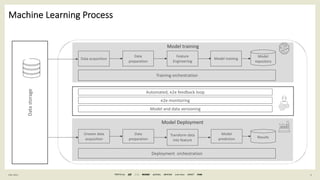 4
General Information
Machine Learning Process
F E B 2 0 2 1
Model Deployment
Model training
Data acquisition
Data
preparation
Feature
Engineering
Model training
Model
repository
Unseen data
acquisition
Data
preparation
Transform data
into feature
Model
prediction Results
Deployment orchestration
Data
storage
Training orchestration
Model and data versioning
Automated, e2e feedback loop
e2e monitoring
 