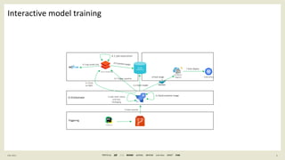 6
General Information
Interactive model training
F E B 2 0 2 1
Kubernetes
Container
Registry
Triggering
CI Orchestrator
Model
repository
Azure Databricks
1 Code commit
2 code static check,
unit test,
Packaging
3.2 Trigger pipeline
4.3 Commit model
5.1 Fetch model
5.2 Build container image
6 Push image
7 Auto deploy
PyCharm
3.1 Push
to DBFS
4.2 log model info
4.1 job execution
 