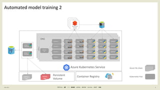 9
General Information
Automated model training 2
F E B 2 0 2 1
Scenario
set
Scenario
task 1
Source
data
Prep data
Feature
engine…
Train Optimize
Scenario
task 1
Source
data
Prep data
Feature
engine…
Train Optimize
Scenario
task 1
Source
data
Prep data
Feature
engine…
Train Optimize
Scenario
task 1
Source
data
Prep data
Feature
engine…
Train Optimize
Scenario
set
Scenario
task 1
Source
data
Prep data
Feature
engine…
Train Optimize
Scenario
task 1
Source
data
Prep data
Feature
engine…
Train Optimize
Scenario
task 1
Source
data
Prep data
Feature
engine…
Train Optimize
Scenario
task 1
Source
data
Prep data
Feature
engine…
Train Optimize
DAG
Scenario
set
Scenario 1
Source
data
Prep data
Feature
engine…
Train Optimize
Scenario 2 Source
data
Prep data
Feature
engine…
Train Optimize
Scenario 3
Source
data
Prep data
Feature
engine…
Train Optimize
Scenario i
Source
data
Prep data
Feature
engine…
Train Optimize
Databricks
Cluster
Databricks
Cluster
Databricks
Cluster
Azure Kubernetes Service
Container Registry
Airflow
Logs
Airflow
dags
Persistent
Volume
Airflow
Webserver
Airflow
Scheduler
Kubernetes Pod
Azure File share
 