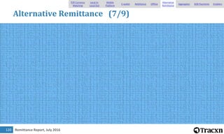 Remittance Report, July 2016121
Alternative Remittance (8/9)
P2P Currency
Matching
Local In-
Local Out
Mobile
Platform
E-w...