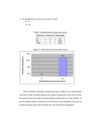 120%
100%
80%
60%
Si No
5. Ha administrado un curso en una aula virtual?
a) Si
b) No
Tabla 7. Administración de una aula virtual.
Opciones Frecuencia Porcentaje
Si 0 0%
No 2 100%
Total 2 100%
Figura 8. Administración de una aula virtual.
100%
0%
De los resultados obtenidos se puede decir que el 100% no ha administrado
una Aula Virtual. Se puede apreciar que a pesar de saber que es una Aula virtual,
los tutores nunca han tenido la oportunidad de administrar una Aula Virtual, ya
que en ningún colegio a distancia de la Provincia los han empleado, claro que se
puede mencionar que si han utilizado una Aula Virtual para capacitarse.
Frecuenciaexpresadaenporcentajes
 