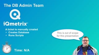 The DB Admin Team
This is out of scope
for this presentation
Time: N/A
A ticket is manually created
• Creates Database
• Runs Scripts
 