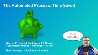 The Automated Process: Time Saved
That’s
Half a Day
Manual Process 1 Package = 4.5 Hours
Automated Process 1 Package = 30 min
Time Savings: 1 Package = 4 Hours
 