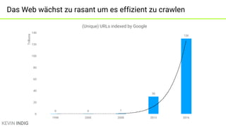 KEVIN INDIG
Das Web wächst zu rasant um es effizient zu crawlen
0 0 1
30
130
0
20
40
60
80
100
120
140
1998 2000 2008 2013 2016
Trillions
(Unique) URLs indexed by Google
 