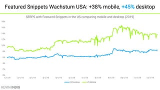 KEVIN INDIG
Featured Snippets Wachstum USA: +38% mobile, +45% desktop
0%
2%
4%
6%
8%
10%
12%
14%
16%
18%
1/1/19 2/1/19 3/1/19 4/1/19 5/1/19 6/1/19 7/1/19 8/1/19 9/1/19 10/1/19 11/1/19 12/1/19
SERPS with Featured Snippets in the US comparing mobile and desktop (2019)
US Desktop US Mobile
 