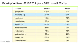 KEVIN INDIG
Gewinner 2018-2019 (nur > 10M monatl. Visits)
Desktop Absolut Relativ
fandom.com 1,226m 2648%
naver.com 266m 8...