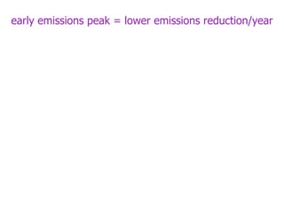 early emissions peak = lower emissions reduction/year 