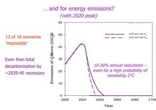 Even then total decarbonisation by ~2035-45 necessary …  and for energy emissions? (with 2020 peak) 13 of 18 scenarios ‘ i...