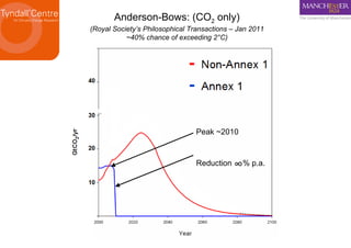 Peak ~2010 Reduction  ∞ % p.a. Anderson-Bows: (CO 2  only) (Royal Society’s Philosophical Transactions – Jan 2011 ~40% cha...