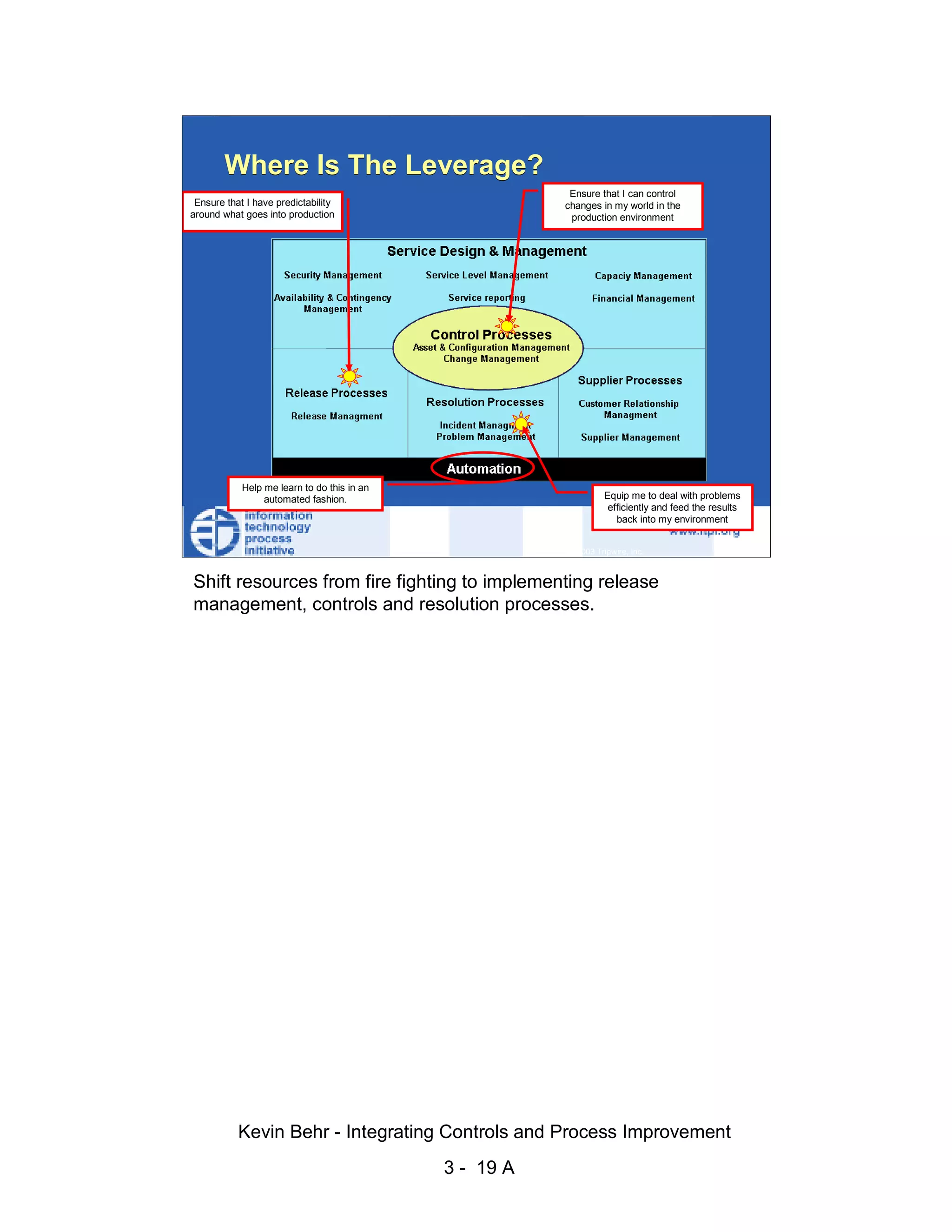 Where Is The Leverage?
                                                                                          Ensure that I can control
                         Ensure that I have predictability                               changes in my world in the
                        around what goes into production                                  production environment




                                                                                                                  d.
                                                                                                                ve
                                                                                                             er
                                                                                                           es
                                                                                                 sR
                                                                                           ht
                                                                                       ig
                                    Help me learn to do this in an
                                         automated fashion.                                        Equip me to deal with problems



                                                                                  ll R
                                                                                                    efficiently and feed the results
                                                                                                      back into my environment


                                                                                          © 2003 Tripwire, Inc.                        19
                                                                                ,A
                        Shift resources from fire fighting to implementing release
                                                                            03


                        management, controls and resolution processes.
                                                                           20




               Key fingerprint = AF19 FA27 2F94 998D FDB5 DE3D F8B5 06E4 A169 4E46
                                                                      te
                                                                     itu
                                                              st
                                                         In
                                          NS
                                        SA
                                  ©




                                   Kevin Behr - Integrating Controls and Process Improvement
                                                                           3 - 19 A
© SANS Institute 2003                                  No copying, electronic forwarding or posting                                         All Rights Reserved
 