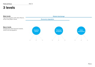 Slide 19Frame and focus
3 levels
Polarised
prosperity
Meta trends
High-level dynamics with wide influence
across many Macro trends
Macro trends
Developments that transcend markets,
sectors and demographics Austerity
culture
Urban
renaissance
Economic stagnation
Global interchange
 